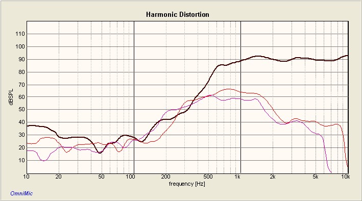 Dayton Audio D250P HARMONIC DISTORTION_h812_90db