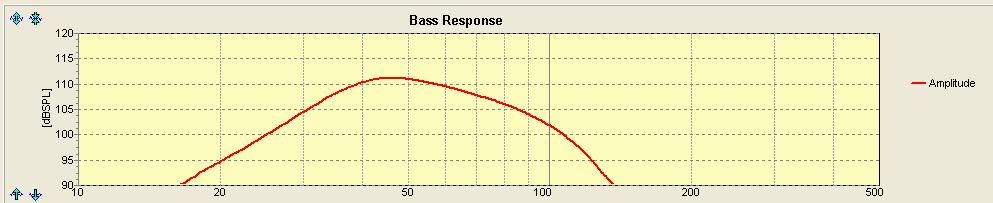 bandpass subwoofer crossovers Response with electronic crossover at 100Hz (24dB/oct)