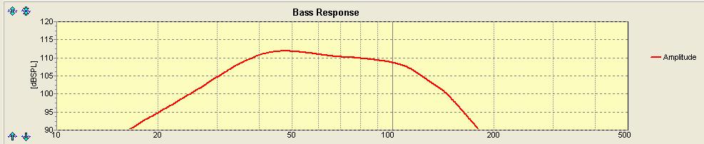 Bandpass Response with electronic crossover at 150Hz (24dB/oct)