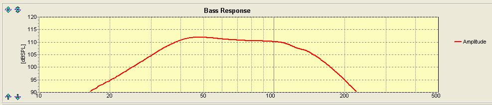 Bandpass Response with electronic crossover at 250Hz (24dB/oct)