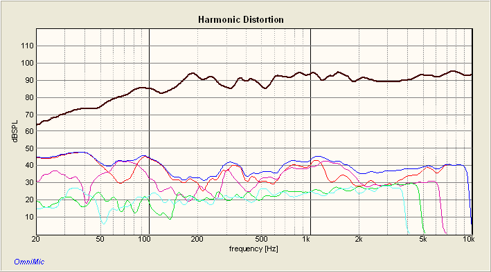 Harmonic Distortion of Peerless 830874 with PRV D280Ti / H07E with crossover at 2kHz