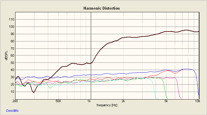 PRV D280Ti / H07E Harmonic Distortion at 2kHz High Pass