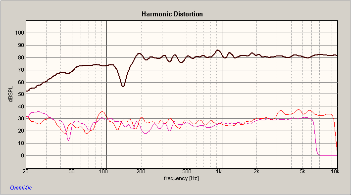 ZA14 and RT1C-A 2nd and 3rd Harmonic Distortion