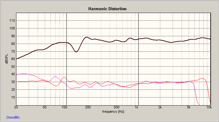 Mockingbrid-TN Harmonic Distortion
