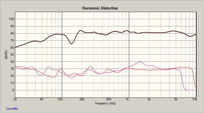 Lark Harmonic Distortion