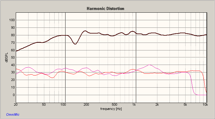 Canary-XT Harmonic Distortion