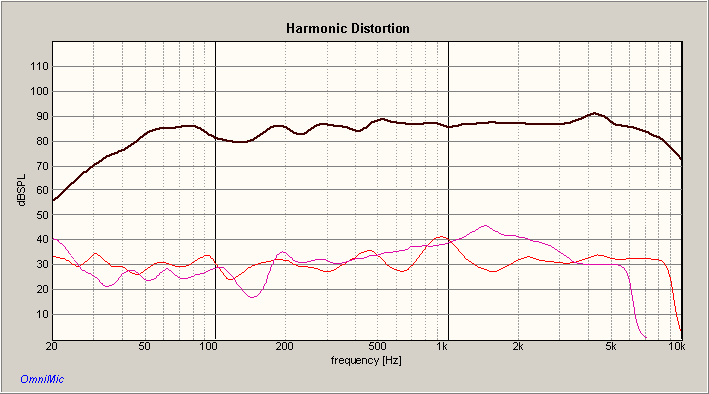 SB16PFC25 HARMONIC DISTORTION