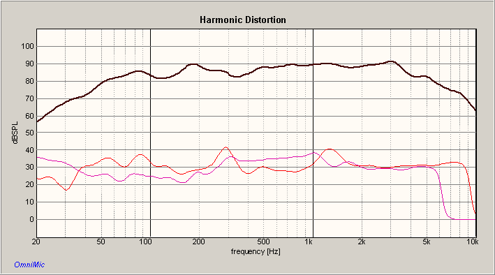 M21 HARMONIC DISTORTION