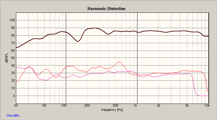 HARMONIC DISTORTION VIFA M25WO49-08 PYLE PDS442 H07E