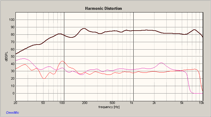 DAYTON DSA135-8 HARMONIC DISTORTION