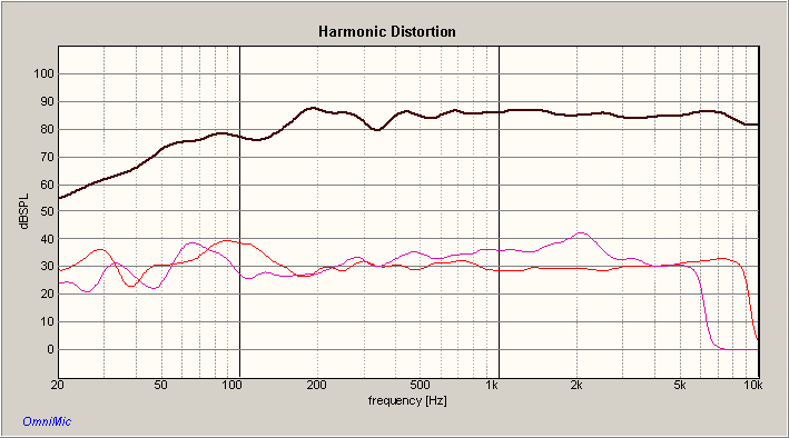 SPARROW-19ST HARMONIC DISTORTION