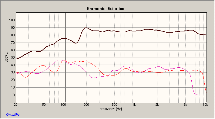 VIFA M11MG-09-08 HARMONIC DISTORTION