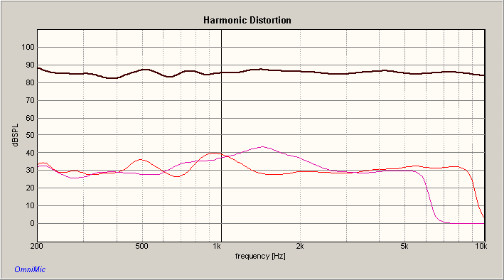LARK-DCR2 HARMONIC DISTORTION